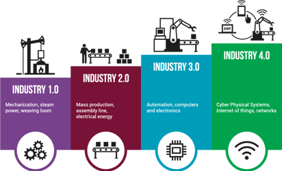 The 4 Industrial Revolutions