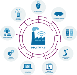 Fourth Industrial Revolution - internet and  tech