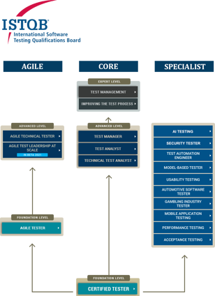ISTQB Career